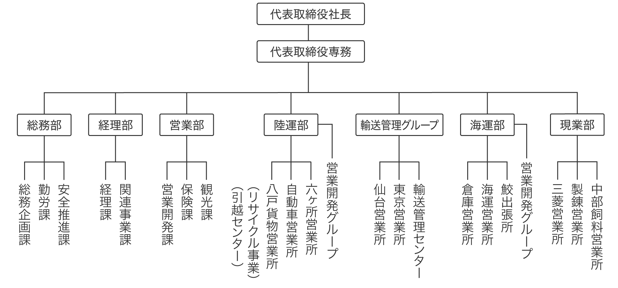 組織図